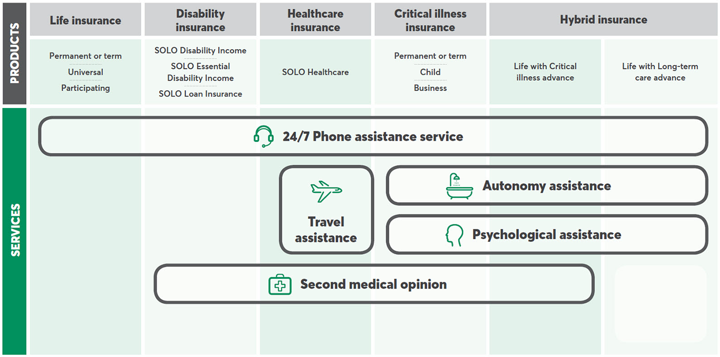 Table offering services based on insurance product: Life insurance, disability insurance, healthcare insurance, critical illness insurance and hybrid insurance.