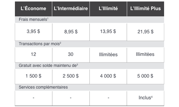 Tableau présentant les éléments modifiés de la grille tarifaire. Cliquez pour le détail des changements.